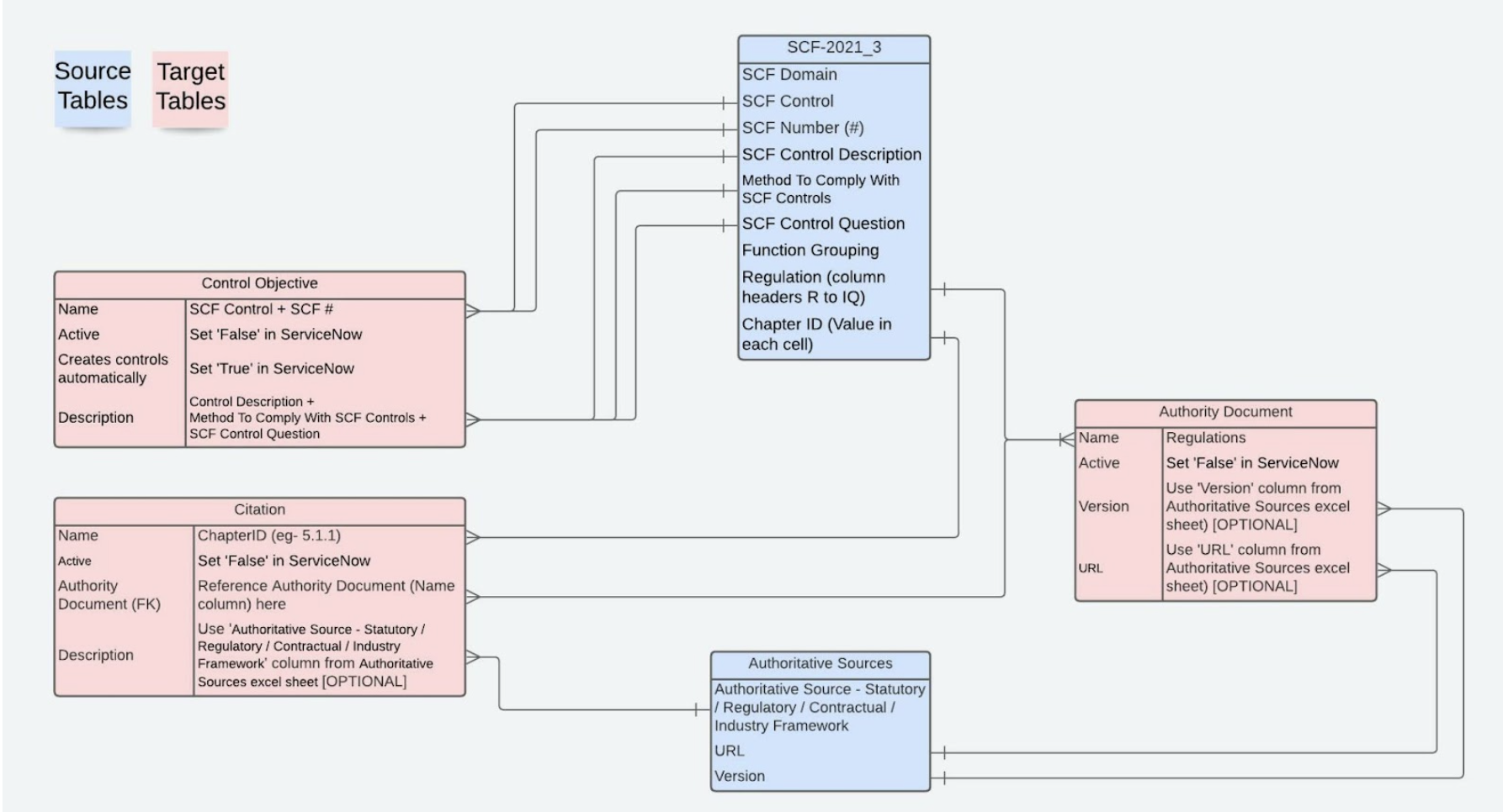 ERD diagram mapping source data to target fields in ServiceNow